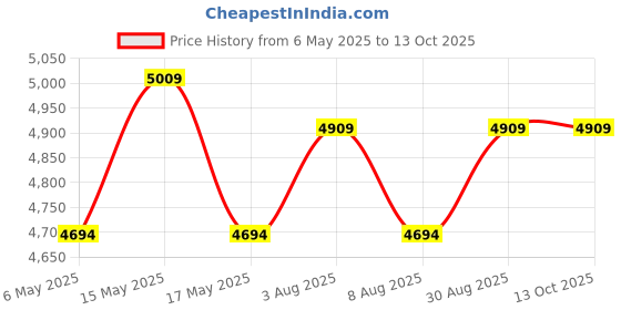 amazon.in Supreme Fusion Multi Purpose Plastic Cupboard for Home (Medium Size, Globus Brown & Dark Beige) Price History Graph from 6 May 2025 to 12 Oct 2025