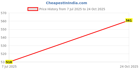 amazon.in SUPREME Hockey Player Gloves Black/Orange Size Medium (Lefty) Hockey Gloves (Large) Price History Graph from 7 Jul 2025 to 24 Oct 2025