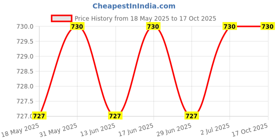 amazon.in vip Supreme Men's Cotton Half Sleeve Regular Fit Vest Innerwear Combo Pack of 5 (XXXXL-110 cm_RNS) White vip Price History Graph from 18 May 2025 to 17 Oct 2025
