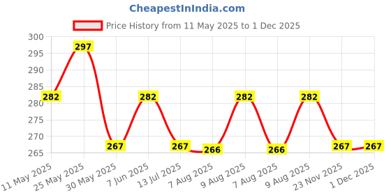 amazon.in vip Supreme Men's Cotton Regular Fit Vest (Pack Of 3) vip Price History Graph from 11 May 2025 to 1 Dec 2025
