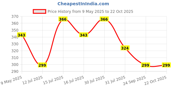 amazon.in vip Supreme Men's Cotton Regular Fit Vest (Pack Of 3) vip Price History Graph from 9 May 2025 to 21 Oct 2025