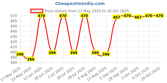 amazon.in vip Supreme Men's Cotton Sleeveless Regular Fit Vest Innerwear Combo Pack of 5 (XXL-100 cm_RN) White vip Price History Graph from 17 May 2025 to 20 Oct 2025