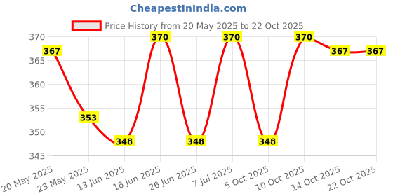 amazon.in vip Supreme Men's Cotton Sleeveless Vest 75 cm White vip Price History Graph from 20 May 2025 to 21 Oct 2025