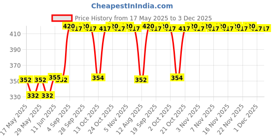 amazon.in vip Supreme Men's Sleeveless Cotton Regular Fit Vest (Pack Of 5) (Large) White vip Price History Graph from 17 May 2025 to 3 Dec 2025