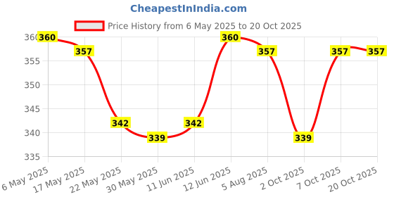 amazon.in vip Supreme Men's Sleeveless Cotton Vest (Pack of 5) (Medium) White vip Price History Graph from 6 May 2025 to 20 Oct 2025