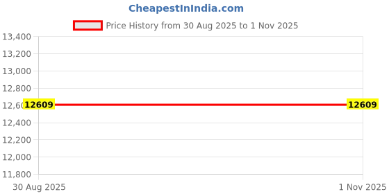 amazon.in Supreme Ornate Lacquered Finish Plastic Chairs with Cushion (Red/Black, Set of 4) Price History Graph from 30 Aug 2025 to 1 Nov 2025