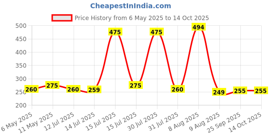 amazon.in tiara Supreme Papad Jali with Heat Resistant bakelite Handle and Stainless Steel Round Shape Grill, Chicken Tandoor Paneer Roti Roaster, Pizza Barbecue Grill-Round Net Jali 1Pc tiara Price History Graph from 6 May 2025 to 14 Oct 2025