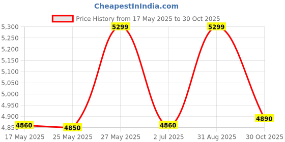 amazon.in Supreme Pearl Cushioned armless Plastic Chair, Set of 2 (red/Black) Price History Graph from 17 May 2025 to 30 Oct 2025