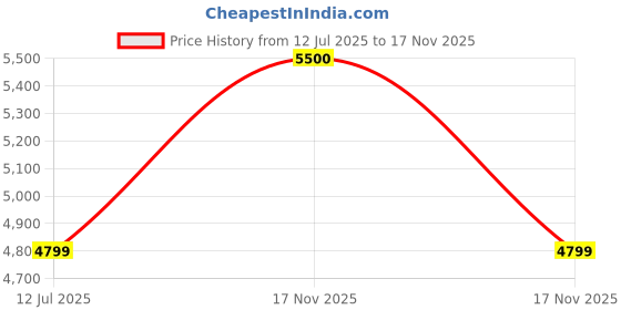 amazon.in Supreme Plastic Cruz armless Plastic Chair (Set of 2)(Coke red/Black) Price History Graph from 12 Jul 2025 to 17 Nov 2025