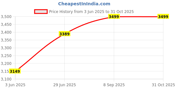 amazon.in Supreme Scissor Height-Adjustable Rectangular Multi-Purpose Contemporary Plastic Folding Table (Globus Brown) Price History Graph from 3 Jun 2025 to 31 Oct 2025