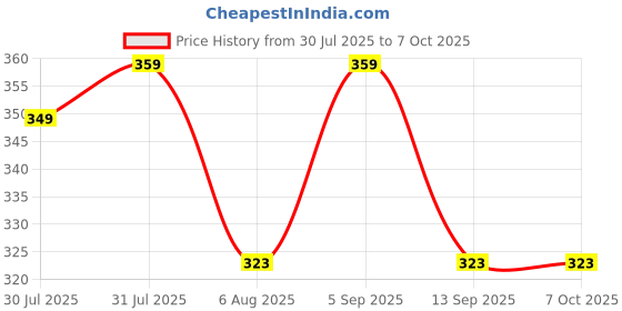 amazon.in Supreme Super Soft Manual Toothbrush For Adults Pack Of 12 With New Anti Bacterial Crystal Clear Cap And Also Premium Dupont Bristles Price History Graph from 30 Jul 2025 to 7 Oct 2025