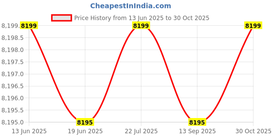 amazon.in Supreme Texas Plastic Chair (Black, Set of 4) Price History Graph from 13 Jun 2025 to 30 Oct 2025
