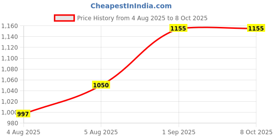 amazon.in Supreme Volleyball Net Master for Regular Play Tournament Qlty. (Pack of 01) Price History Graph from 4 Aug 2025 to 7 Oct 2025