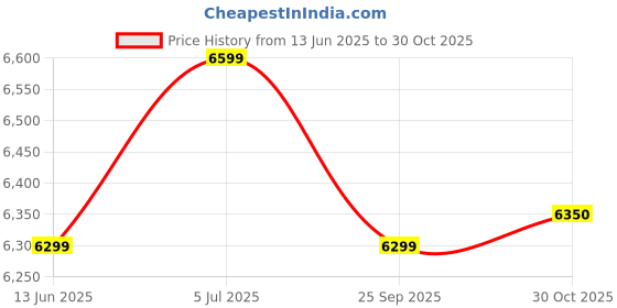 amazon.in Supreme Web Plastic Chair,Set of 4,Milky White Price History Graph from 13 Jun 2025 to 30 Oct 2025