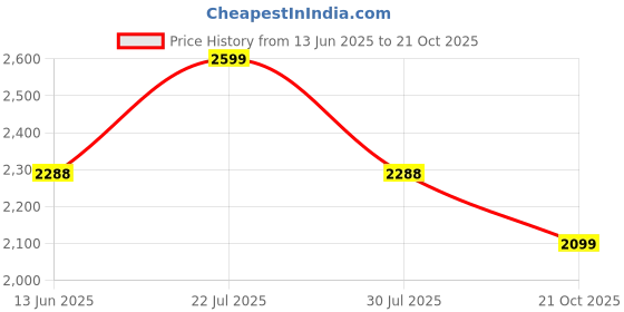 amazon.in Supremo Absolute Easy To Use Portable Commode/Toilet Seat | Commode For Outdoor/Indoor | For Patients, Elders | Sutaible For Travel, Camping | Easy To Carry; White supremo Price History Graph from 13 Jun 2025 to 21 Oct 2025
