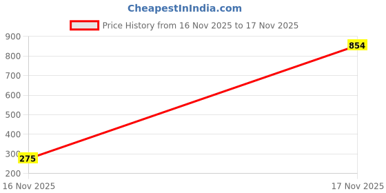 amazon.in sonari Supremo Women's Lightly Padded Sports Bra sonari Price History Graph from 16 Nov 2025 to 17 Nov 2025