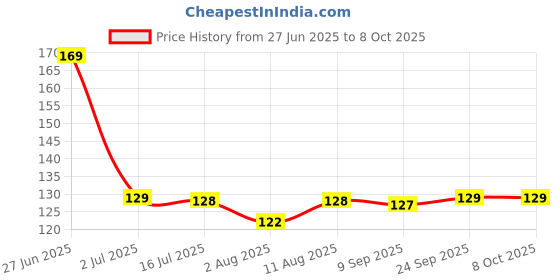 amazon.in Supro Soap Dispenser Case with Built-in Roller, Clear Plastic Container with Turquoise Lid, Manual Washing Soap Holder Price History Graph from 27 Jun 2025 to 8 Oct 2025