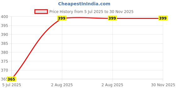 amazon.in Suprrior Quality Heavy Weight Wooden Stump Eucalyptus Wood 32" Length 35 mm Thikness (3 Stump & 2 Bails Set) Price History Graph from 5 Jul 2025 to 30 Nov 2025