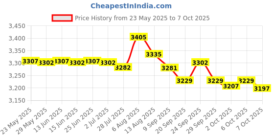 amazon.in Suptek Single Head and Plate Vesa Pole Mount Bracket for Suptek Monitor Mount,1 Pack(MD6TB) Price History Graph from 23 May 2025 to 7 Oct 2025