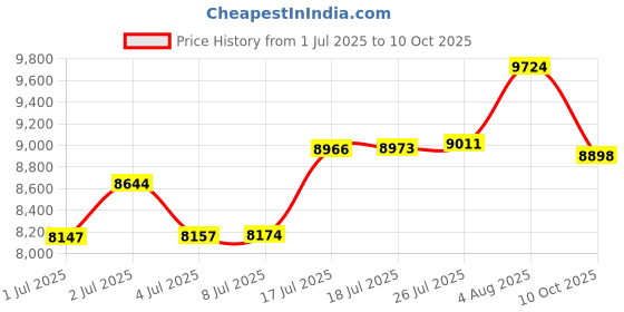 amazon.in Supteron Bathroom Trash Can with Lid 3.1 Gallon Narrow Trash Can Small Plastic Trash Bin 12 Liter Rectangular Plastic Garbage Can with Press Type Lid for Bedroom Bathroom Milk White Price History Graph from 1 Jul 2025 to 10 Oct 2025