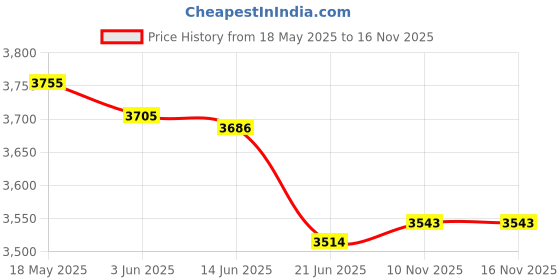 amazon.in Suptig Waterproof Case Protective Housing Underwater Dive Housing for GoPro Hero 10 Black Hero 9 Black Waterproof 164Ft Price History Graph from 18 May 2025 to 16 Nov 2025