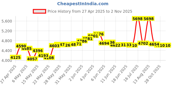 amazon.in Suptig Waterproof Housing Case Waterproof Case Dive Case Charging Case Compatible for Gopro Hero 12 Hero 11 Hero 10 Hero 9 Black Waterproof 164Ft Price History Graph from 27 Apr 2025 to 1 Nov 2025
