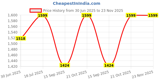 amazon.in Suptikes Baby Carrier Hip Seat 0-36 Months Lightweight 4 in 1 Baby Carrier Newborn to Toddler Hipseat, Multi,Multicolor (6-in-1) Price History Graph from 30 Jun 2025 to 23 Nov 2025