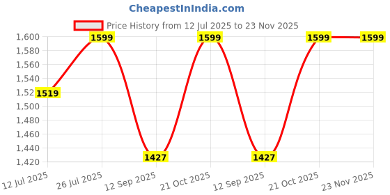 amazon.in Suptikes Hip Seat Baby Carrier with 6 Carry Positions, Baby Carrier with Hip seat for 6 to 24 Months Baby, Adjustable New-Born to Toddler Carrier, Max Weight Up to 15 Kgs (Blue) Price History Graph from 12 Jul 2025 to 22 Nov 2025