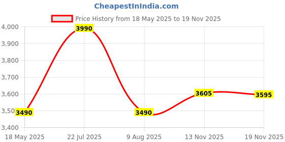 amazon.in SUPVAN E10 Bluetooth Label Maker Machine with Tape, Continuous Waterproof Label, Versatile App with 35 Fonts and 1k+ Icons, Inkless Labeler for Home, Kitchen, School, Office Organization, Black Price History Graph from 18 May 2025 to 13 Nov 2025
