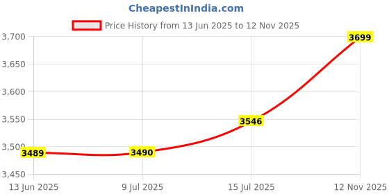 amazon.in SUPVAN E10 Bluetooth Label Maker Machine with Tape, Continuous Waterproof Label, Versatile App with 35 Fonts and 1k+ Icons, Inkless Labeler for Home, Kitchen, School, Office Organization, Green Price History Graph from 13 Jun 2025 to 12 Nov 2025