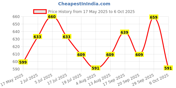 amazon.in supvox Supvox® 51mm Portafilter Filter Basket Double Basket for Double supvox Price History Graph from 17 May 2025 to 6 Oct 2025