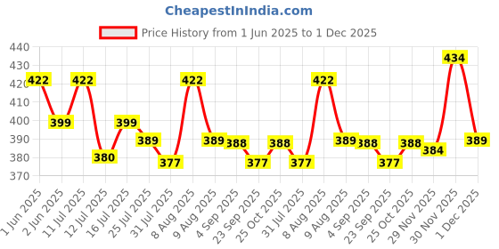 amazon.in supvox Supvox® 6.6ft Cable Organizer Sleeve - Self-Closing, Cuttable, Wear and Heat Resistant Polyester Cable Protector Wrap supvox Price History Graph from 1 Jun 2025 to 1 Dec 2025