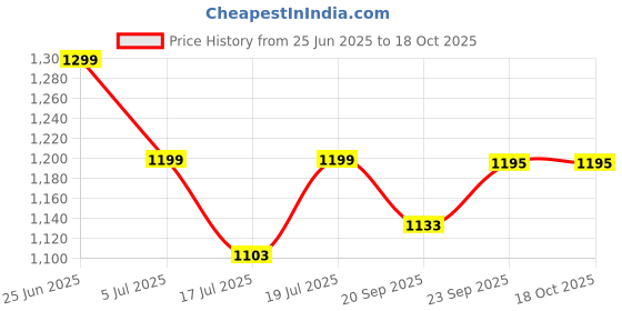 amazon.in Supvox Vacuum Cleaner for Home Use, 10 kpa Suction Wireless Charging Vacuum Cleaner, 120W Portable Handheld vaccum Cleaner for Car Home with 3 Heads, Lightweight Handheld Vacuum with Mopping Function Price History Graph from 25 Jun 2025 to 18 Oct 2025