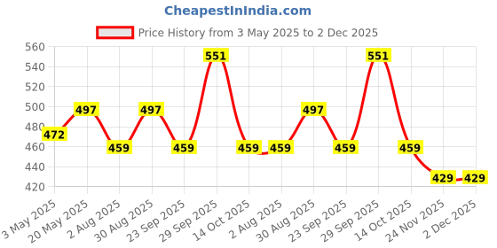 amazon.in Supvox® 100 Counts Basket Coffee Filters Basket-Shaped Coffee Filter Paper for Drip Coffee Maker Natural Unbleached Disposable Coffee Filters Paper Price History Graph from 3 May 2025 to 2 Dec 2025