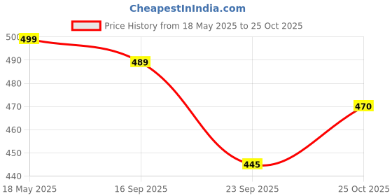 amazon.in Supvox® 100 Counts Basket Coffee Filters Basket-Shaped Natural Unbleached Disposable Coffee Filters Papers for Drip Coffee Maker Price History Graph from 18 May 2025 to 25 Oct 2025