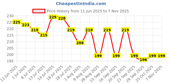 amazon.in Supvox® 10pcs Gardening Finger Cots Cut Resistant Finger Protector Sleeves, Finger Covers Finger Protector Safe Finger Guards Finger Clots for Kitchen, Pruning, Planting Price History Graph from 11 Jun 2025 to 2 Nov 2025