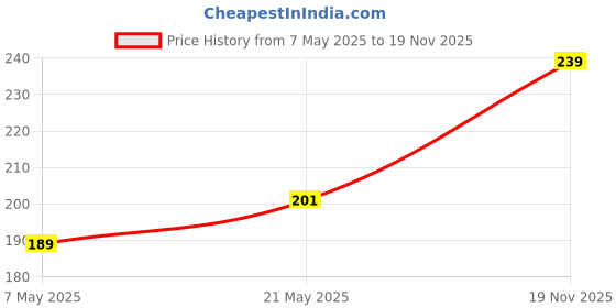amazon.in Supvox® 14 Pcs Plastic Ceramic Pottery Tools Set Clay Tools DIY Clay Tools Set Clay Kit Pottery Modeling for Carving Styling Suitable Beginner for Children Adults Artist Price History Graph from 7 May 2025 to 19 Nov 2025