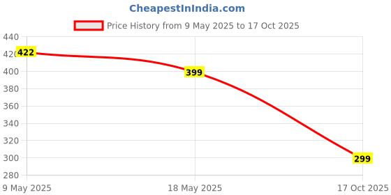 amazon.in Supvox® 2Pcs Extendable Sink Sewer Pipe Hose 39cm, Flexible Electroplated ABS Wash Basin Pipe Drain Hose, Anti-Odor Leakproof Sink Sewer Pipe, Universal Sink Pipes for Kitchen, Bathroom Price History Graph from 9 May 2025 to 17 Oct 2025