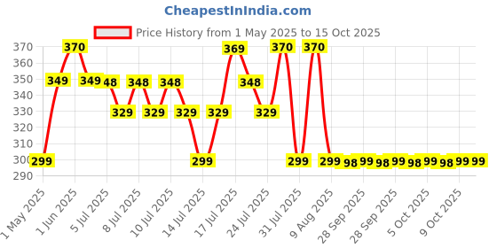 amazon.in supvox Supvox® 2Pcs Rat Traps House Garden Patio, Reusable Mouse Traps for Mice, Rats, Chipmunks, Squirrels, Hamsters and Other Rodents, Quickly Slam Rat Killer for Indoor and Outdoor supvox Price History Graph from 1 May 2025 to 14 Oct 2025
