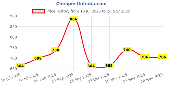 amazon.in Supvox® 2Pcs Reusable Coffee Pod Capsules with Lid Films, Food Grade Stainless Steel Sealpods with Tiny Brush & Coffee Scoop, Ideal for Espresso and Lungo Brewing Price History Graph from 16 Jul 2025 to 26 Nov 2025