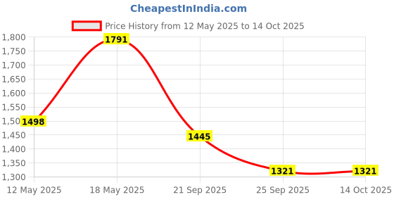 amazon.in Supvox® 304 Stainless Steel Tap Water Filter with Active Carbon Filtration Waterscience Tap Filter Leak-Proof Technology for Hard Water Softening in Home Bathroom Kitchen Sink Price History Graph from 12 May 2025 to 14 Oct 2025