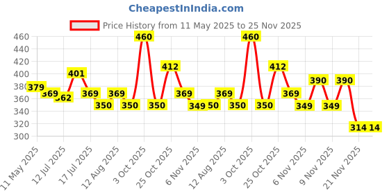 amazon.in Supvox® 3Pcs Felt Edge Squeegee, 4inch - 5inch - 6inch Vinyl Wrap Squeegee, Plastic Squeegee Scratch-Free for Decals, Window Film, Wallpaper Price History Graph from 11 May 2025 to 25 Nov 2025