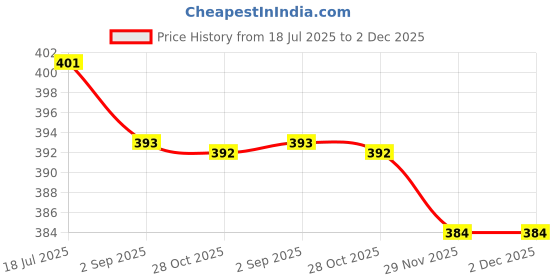 amazon.in Supvox® 4 Pcs Copper Handle Stitcher, Needles Sewing Awl Tool, Gourd Shape Leather Craft Cloth Wooden Handle Scratch Awl Tool, Pin Punching for Canvas Leather Pouch Hole DIY Shoes Repair Price History Graph from 18 Jul 2025 to 2 Dec 2025