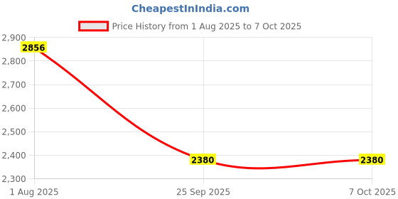 amazon.in Supvox® 4.2 litres Electric Diffuser for Home Silent Humidifier for Cold and Cough 360° Nozzle Rotation Ultrasonic Auto Shut-Off Price History Graph from 1 Aug 2025 to 7 Oct 2025