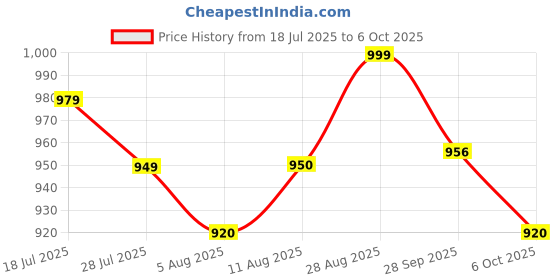 amazon.in Supvox® 4x20 Inches Silicone Sink Edge Protector, Draining Mat for Kitchen Sink, Splash Guard, Wet & Dry Separation Strip, Easy Clean, Non-Slip, Grey Price History Graph from 18 Jul 2025 to 6 Oct 2025