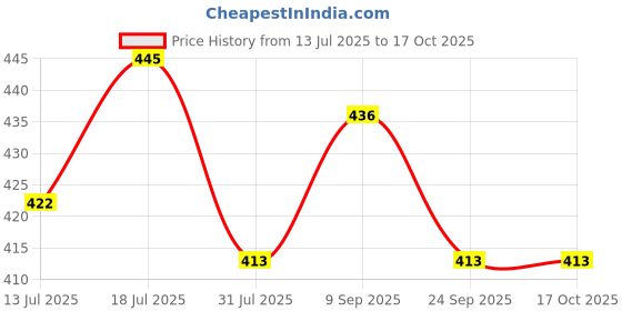 amazon.in Supvox® 5 in 1 Kitchen Whetstone, Double-Sided Emery Sharpening Stone with Tungsten Steel & Ceramic Sharpening Slot, 400/1000 Grit Whetstone for Chef Cutters, Kitchen Scissors Price History Graph from 13 Jul 2025 to 16 Oct 2025