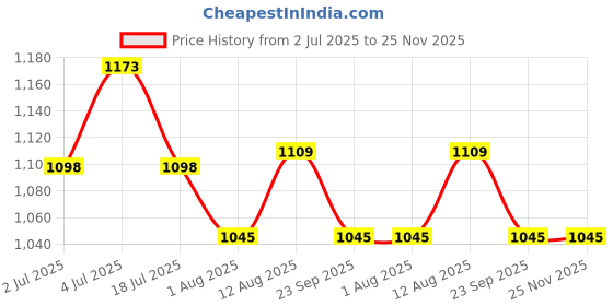 amazon.in Supvox® 51mm Coffee Tamper Premium Coffee Accessories with Calibrated Spring Loaded, Flat Stainless Steel Base Tamper for Espresso Machine(Black) Price History Graph from 2 Jul 2025 to 25 Nov 2025