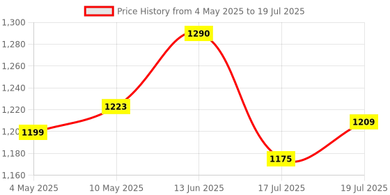 amazon.in Supvox® 51mm Espresso Tamper & Coffee Distributor 2 in 1 Ground Coffee Tamper with Hidden Espresso Needle Distributor Hand Tamper Set for Espresso Machine Price History Graph from 4 May 2025 to 17 Jul 2025