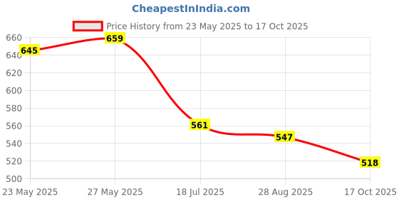 amazon.in Supvox® 53mm Espresso Tamper Heavy Price History Graph from 23 May 2025 to 17 Oct 2025