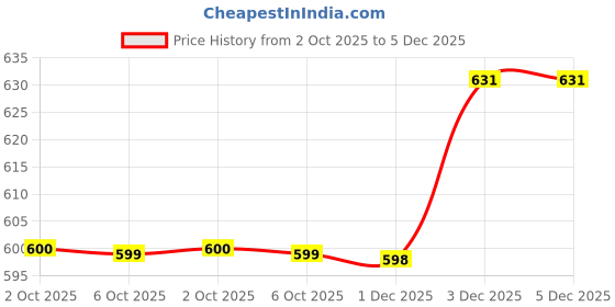 amazon.in Supvox® 5Pack Compressed Towel Tablets, Disposable Towel 55.1 in x 27.5 in Large Bath Towel Travel Towel Reusable for Travl Hotel Camping Sports Hiking Beach Swimming Vacation Price History Graph from 2 Oct 2025 to 5 Dec 2025